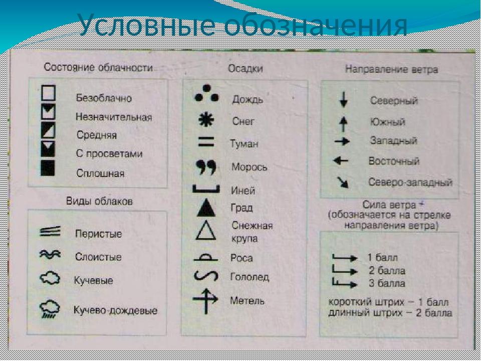 Что значит вид. Условные обозначения погоды. Обозначение погоды условными знаками. Символы для обозначения осадков. Обозначение погодных явлений.