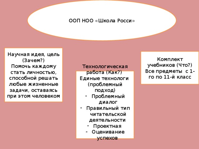 ООП НОО «Школа Росси» Научная идея, цель (Зачем?) Помочь каждому стать личностью, способной решать любые жизненные задачи, оставаясь при этом человеком Комплект учебников (Что?) Все предметы с 1-го по 11-й класс Технологическая работа (Как?) Единые технологи (проблемный подход)