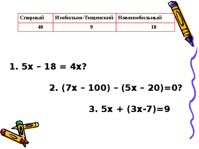 Спорный Изобильно-Тищенский  40 Новоизобильный  9  18   1. 5х – 18 = 4х?     2. (7х – 100) – (5х – 20)=0?       3. 5х + (3х-7)=9
