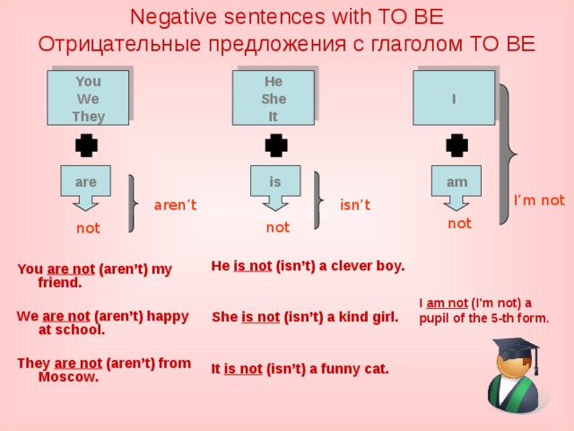 Negative sentences with TO BE  Отрицательные предложения с глаголом TO BE   You I He She  We It They is am are I’m not isn’t aren’t not not not He is not (isn’t) a clever boy.   She is not (isn’t) a kind girl.   It is not (isn’t) a funny cat.  You are not (aren’t) my friend.  We are not (aren’t) happy at school.  They are not (aren’t) from Moscow.  I am not (I’m not) a pupil of the 5-th form.