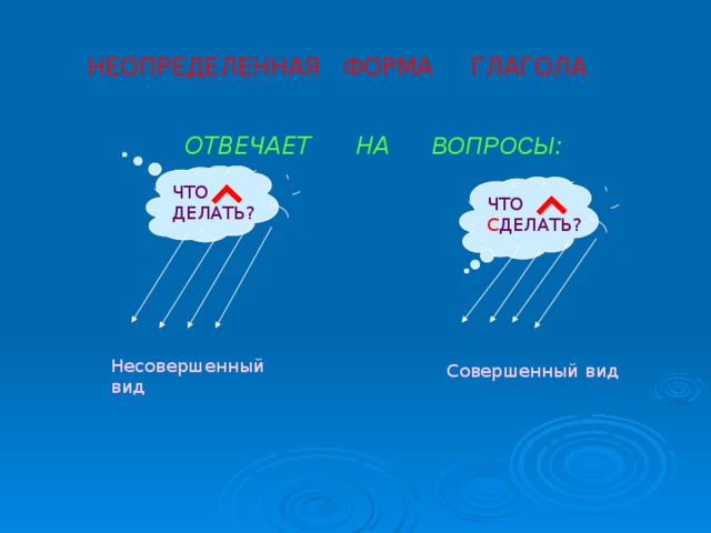 НЕОПРЕДЕЛЕННАЯ ФОРМА ГЛАГОЛА  ОТВЕЧАЕТ НА ВОПРОСЫ:  ЧТО ДЕЛАТЬ? ЧТО С ДЕЛАТЬ? Несовершенный вид Совершенный вид