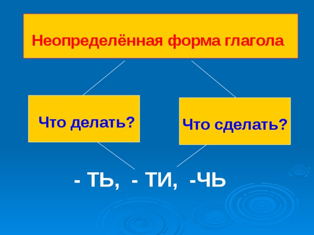 3 класс русский язык неопределенная форма глагола презентация