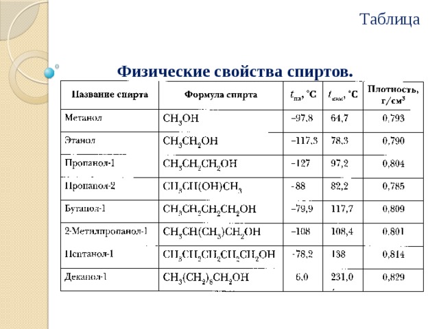 Таблица   Физические свойства спиртов.