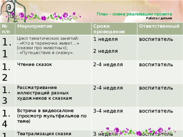 План – схема реализации проекта  Работа с детьми № п/п Мероприятия 1.1 Сроки проведения 1.2 Цикл тематических занятий: - «Кто в теремочке живет…» (сказки про животных); 1 неделя Ответственный Чтение сказок 1.3 Рассматривание иллюстраций разных художников к сказкам 1.4 воспитатель 2-4 неделя - «Путешествие в сказку». воспитатель 2-4 неделя 1.5 2 неделя Встреча в видеосалоне (просмотр мультфильмов по теме) Театрализация сказки «Теремок» воспитатель 3-4 неделя 1.6 воспитатель 3 неделя Включение дидактических игр в режимные моменты: воспитатель «Разрезные картинки», «Составь портрет сказочного героя» 1-4 неделя воспитатель