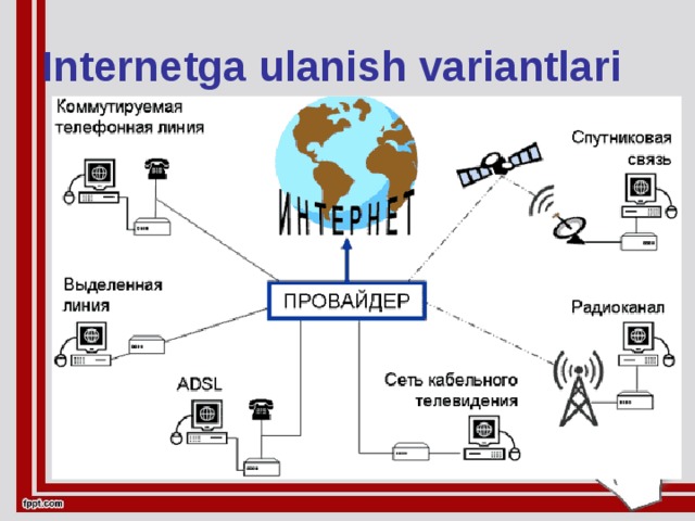 Internetga ulanish variantlari