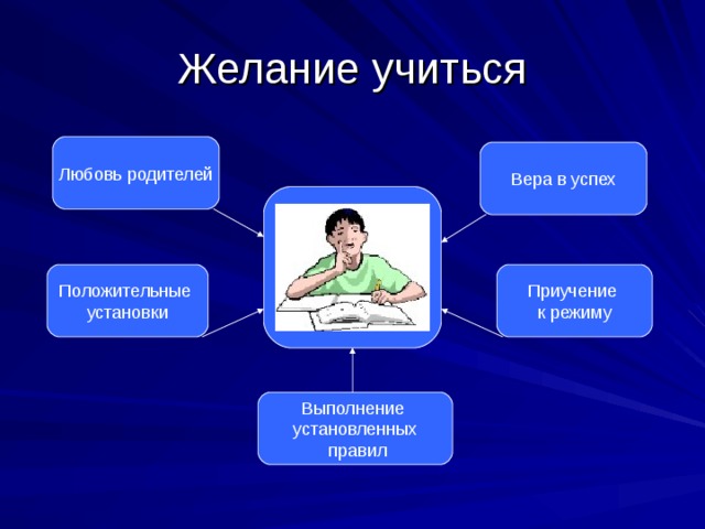 Любовь родителей Вера в успех Положительные установки Приучение к режиму Выполнение установленных  правил