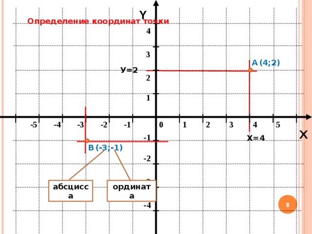 Y Определение координат точки 4 3 (4;2) А У=2 2 1 -3 -2 1 2 -5 -1 0 4 5 3 -4 X -1 Х=4 В (-3; - 1) -2 -3 абсцисса ордината 7 -4