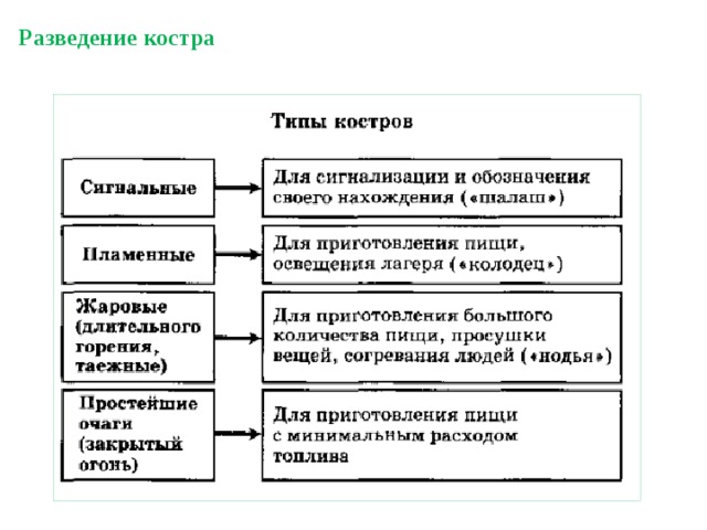 Разведение костра