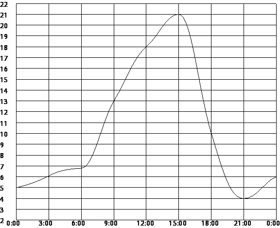 На рисунке показано как изменялась температура на протяжении одних суток
