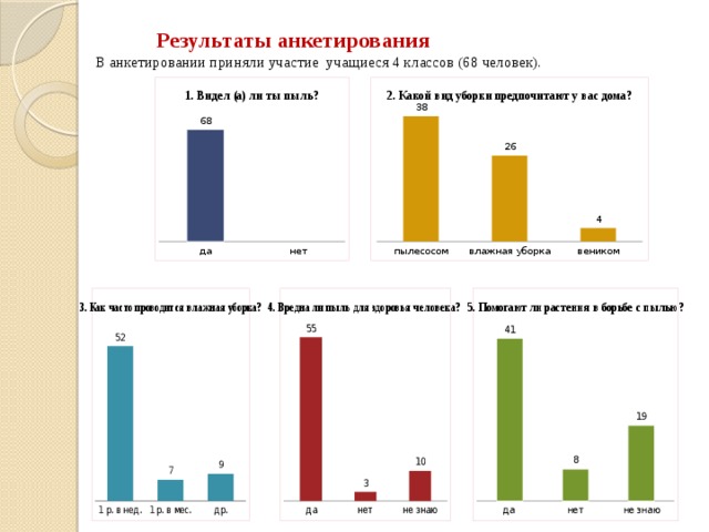 Результаты анкетирования  В анкетировании приняли участие учащиеся 4 классов (68 человек).