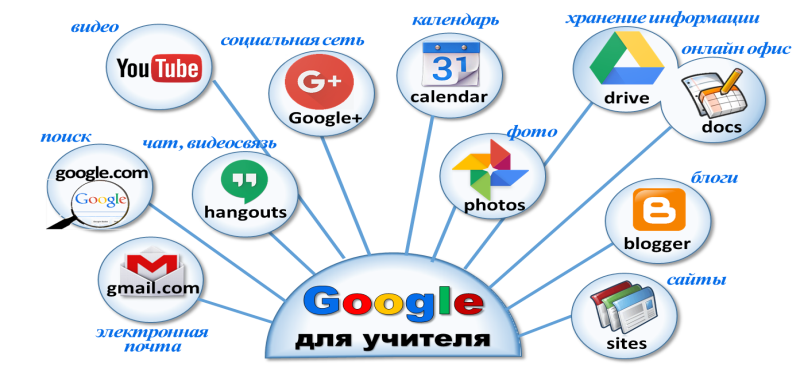 Какие основные интернет сервисы используются в рунете. Сервисы веб 2.0. Веб-сервисы примеры. Социальные сетевые сервисы. Возможности сервисов веб 2.0.