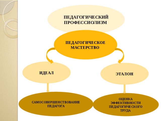 ПЕДАГОГИЧЕСКИЙ ПРОФЕССИОЛИЗМ ПЕДАГОГИЧЕСКОЕ МАСТЕРСТВО ИДЕАЛ ЭТАЛОН САМОСОВЕРШЕНСТВОВАНИЕ ПЕДАГОГА ОЦЕНКА ЭФФЕКТИВНОСТИ ПЕДАГОГИЧЕСКОГО ТРУДА