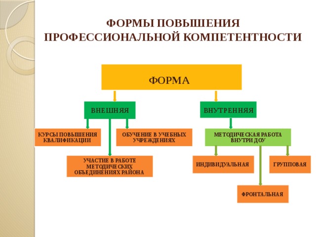 ФОРМЫ ПОВЫШЕНИЯ ПРОФЕССИОНАЛЬНОЙ КОМПЕТЕНТНОСТИ ФОРМА  ВНЕШНЯЯ ВНУТРЕННЯЯ  КУРСЫ ПОВЫШЕНИЯ КВАЛИФИКАЦИИ ОБУЧЕНИЕ В УЧЕБНЫХ УЧРЕЖДЕНИЯХ МЕТОДИЧЕСКАЯ РАБОТА ВНУТРИ ДОУ ГРУППОВАЯ УЧАСТИЕ В РАБОТЕ МЕТОДИЧЕСКИХ ОБЪЕДИНЕНИЯХ РАЙОНА ИНДИВИДУАЛЬНАЯ ФРОНТАЛЬНАЯ