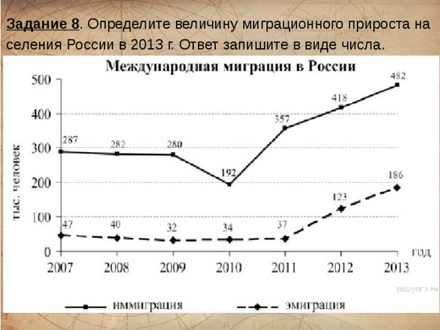 Задание 8 . Определите ве­ли­чи­ну ми­гра­ци­он­но­го при­ро­ста на­се­ле­ния Рос­сии в 2013 г. Ответ за­пи­ши­те в виде числа. .