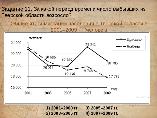 Общие итоги миграции населения российской федерации