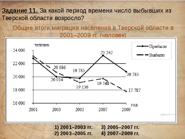 Задание 11. За какой период времени число выбывших из Тверской области возросло? Общие итоги миграции населения в Тверской области в 2001–2009 гг. (человек) 1) 2001–2003 гг. 3) 2005–2007 гг. 2) 2003–2005 гг. 4) 2007–2009 гг.