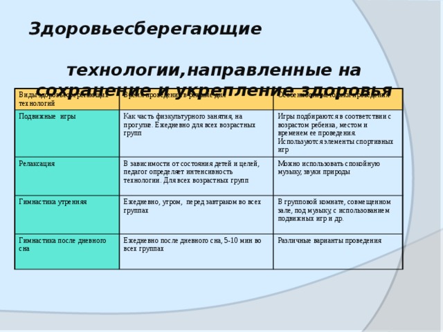 Здоровьесберегающие технологии,направленные на сохранение и укрепление здоровья Виды здоровьесберегающих технологий Время проведения в режиме дня Подвижные игры Особенности методики проведения Как часть физкультурного занятия, на прогулке. Ежедневно для всех возрастных групп Релаксация В зависимости от состояния детей и целей, педагог определяет интенсивность технологии. Для всех возрастных групп Игры подбираются в соответствии с возрастом ребенка, местом и временем ее проведения. Используются элементы спортивных игр Гимнастика утренняя Ежедневно, утром, перед завтраком во всех группах Гимнастика после дневного сна Можно использовать спокойную музыку, звуки природы Ежедневно после дневного сна, 5-10 мин во всех группах В групповой комнате, совмещенном зале, под музыку, с использованием подвижных игр и др. Различные варианты проведения