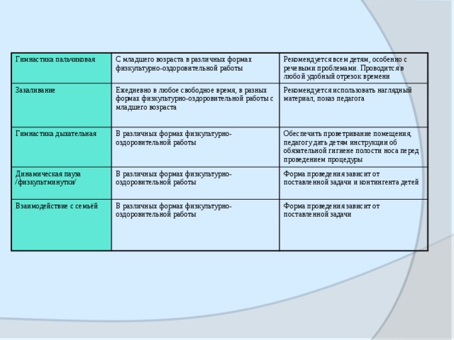 Гимнастика пальчиковая С младшего возраста в различных формах физкультурно-оздоровительной работы Закаливание Рекомендуется всем детям, особенно с речевыми проблемами. Проводится в любой удобный отрезок времени Ежедневно в любое свободное время, в разных формах физкультурно-оздоровительной работы с младшего возраста Гимнастика дыхательная Рекомендуется использовать наглядный материал, показ педагога В различных формах физкультурно-оздоровительной работы Динамическая пауза /физкультминутки/ Обеспечить проветривание помещения, педагогу дать детям инструкции об обязательной гигиене полости носа перед проведением процедуры В различных формах физкультурно-оздоровительной работы Взаимодействие с семьёй Форма проведения зависит от поставленной задачи и контингента детей В различных формах физкультурно-оздоровительной работы Форма проведения зависит от поставленной задачи