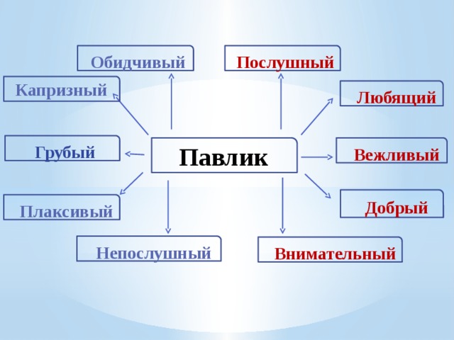 Обидчивый  Послушный Капризный   Любящий  Грубый   Вежливый Павлик   Добрый   Плаксивый   Непослушный   Внимательный