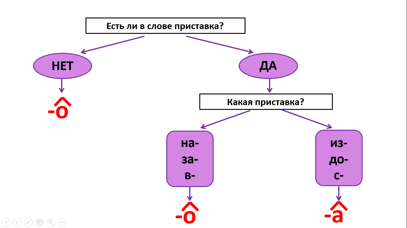 Правописание гласных на конце наречий