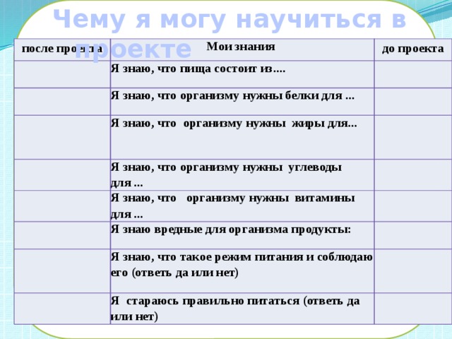 Чему я могу научиться в проекте после проекта Мои знания до проекта Я знаю, что пища состоит из.... Я знаю, что организму нужны белки для ... Я знаю, что организму нужны жиры для... Я знаю, что организму нужны углеводы для ... Я знаю, что организму нужны витамины для ... Я знаю вредные для организма продукты: Я знаю, что такое режим питания и соблюдаю его (ответь да или нет) Я стараюсь правильно питаться (ответь да или нет)