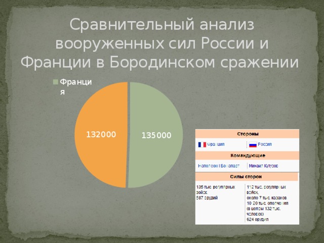 Сравнительный анализ вооруженных сил России и Франции в Бородинском сражении