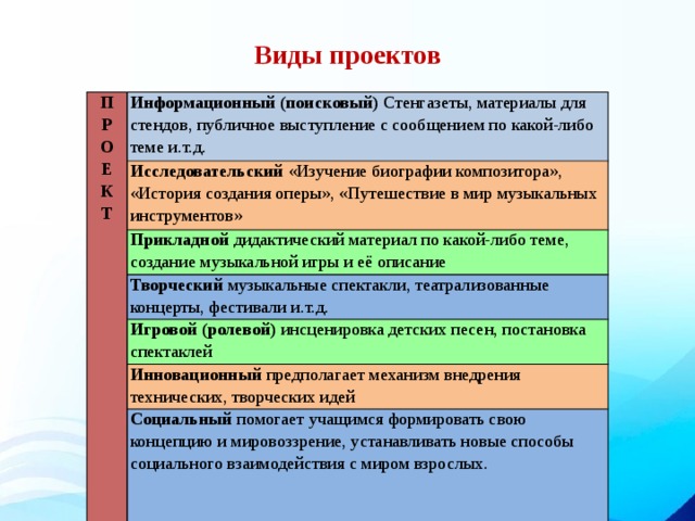 Виды проектов ПРОЕКТ Информационный (поисковый) Стенгазеты, материалы для стендов, публичное выступление с сообщением по какой-либо теме и.т.д. Исследовательский «Изучение биографии композитора», «История создания оперы», «Путешествие в мир музыкальных инструментов» Прикладной дидактический материал по какой-либо теме, создание музыкальной игры и её описание Творческий музыкальные спектакли, театрализованные концерты, фестивали и.т.д. Игровой (ролевой) инсценировка детских песен, постановка спектаклей Инновационный предполагает механизм внедрения технических, творческих идей Социальный помогает учащимся формировать свою концепцию и мировоззрение, устанавливать новые способы социального взаимодействия с миром взрослых.