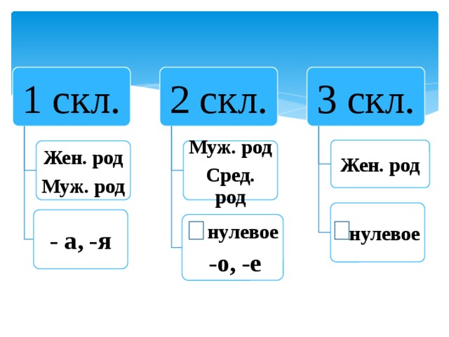 Записать имена существительные 1 склонения