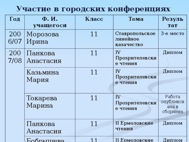 Участие в городских конференциях Год Ф. И. учащегося 2006/07 2007/08 Класс Морозова Ирина Тема 11 Панкова Анастасия 11 Казьмина Мария Ставропольское линейное казачество Результат 3-е место IV Прозрителевские чтения 11 Токарева Марина Диплом IV Прозрителевские чтения 11 Панкова Анастасия IV Прозрителевские чтения Диплом 11 Бобрышева Дарья Работа опубликована в сборнике II Ермоловские чтения 11 Диплом II Ермоловские чтения Диплом