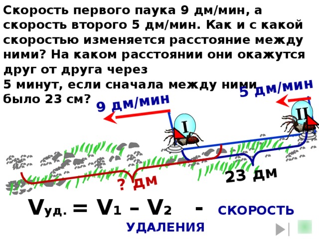 Скорость первого паука 9 дм/мин, а скорость второго 5 дм/мин. Как и с какой скоростью изменяется расстояние между ними? На каком расстоянии они окажутся друг от друга через 5 минут, если сначала между ними было 23 см? II I 5 дм/мин 23 дм 9 дм/мин ? дм Л.Г. Петерсон «Математика 4 класс» Урок 24, задача 2. Сделайте клик по кнопке «Показать» ( 3 раза) http://www.webman.ru/animation/main.htm паук 13a2    V уд. = V 1 – V 2 - СКОРОСТЬ УДАЛЕНИЯ при движении С ОТСТАВАНИЕМ 13