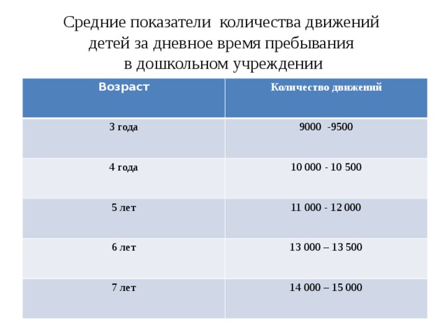 Средние показатели количества движений  детей за дневное время пребывания  в дошкольном учреждении Возраст Количество движений 3 года 9000 -9500 4 года 10 000 - 10 500 5 лет 11 000 - 12 000 6 лет 13 000 – 13 500 7 лет 14 000 – 15 000