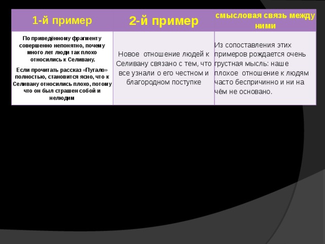 1-й пример 2-й пример По приведённому фрагменту совершенно непонятно, почему много лет люди так плохо  относились к Селивану. Если прочитать рассказ «Пугало» полностью, становится ясно, что к Селивану относились плохо, потому что он был страшен собой и нелюдим Новое  отношение людей к Селивану связано с тем, что все узнали о его честном и благородном поступке смысловая связь между ними Из сопоставления этих примеров рождается очень грустная мысль: наше плохое  отношение к людям часто беспричинно и ни на чём не основано.