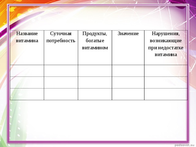 Название витамина Суточная потребность Продукты, богатые витамином Значение Нарушения, возникающие при недостатке витамина