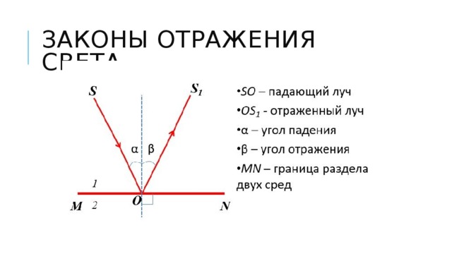 Законы отражения света