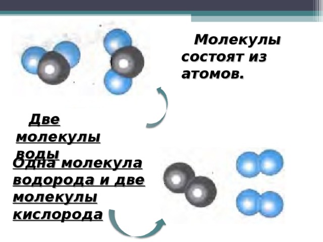 Молекулы состоят из атомов. Две молекулы воды Одна молекула водорода и две молекулы кислорода
