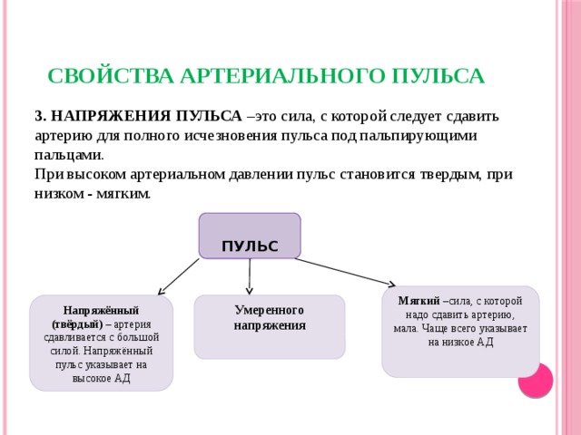 СВОЙСТВА АРТЕРИАЛЬНОГО ПУЛЬСА 3. НАПРЯЖЕНИЯ ПУЛЬСА – это сила, с которой следует сдавить артерию для полного исчезновения пульса под пальпирующими пальцами. При высоком артериальном давлении пульс становится твердым, при низком - мягким.    ПУЛЬС Мягкий –сила, с которой надо сдавить артерию, мала. Чаще всего указывает на низкое АД Напряжённый (твёрдый) – артерия сдавливается с большой силой. Напряжённый пульс указывает на высокое АД Умеренного напряжения