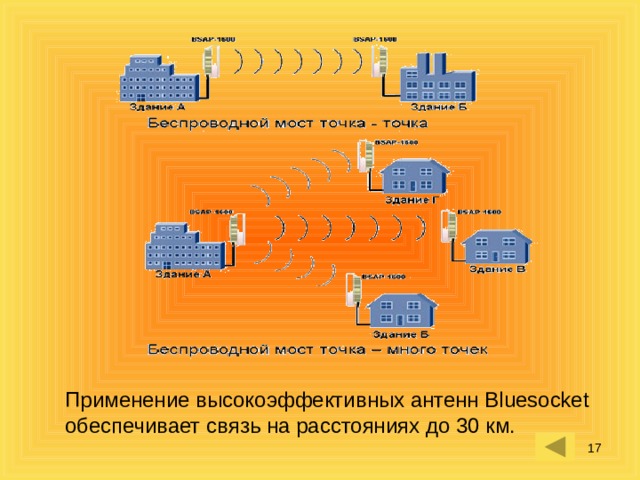 Применение высокоэффективных антенн Bluesocket обеспечивает связь на расстояниях до 30 км.