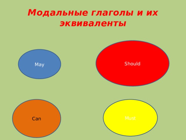 Модальные глаголы и их эквиваленты Should May Can Must