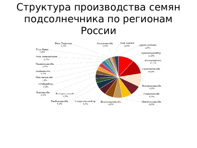 Структура производства семян подсолнечника по регионам России