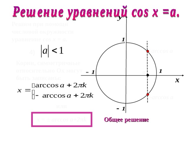 Решим при помощи числовой окружности уравнение cos х =  a .  arccos а 4 )  Корни, симметричные относительно О x могут быть записаны :  а - arccos а или  х =  ±  arccos a+2 π k  Общее решение
