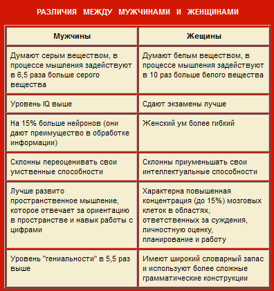 Социальные различия мужчины и женщины. Различия мужчин и женщин таблица. Различия между мужчиной и женщиной. Таблица различия между мужчиной и женщиной. Различия мужчин и женщин психология.