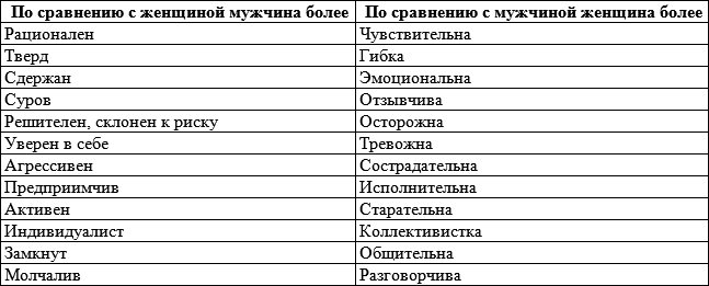 Сравнение мужчины. Различия мужчин и женщин таблица. Таблица сравнения мужчин. Мужчины и женщины сходства и различия. Таблица сравнения мужчин и женщин.