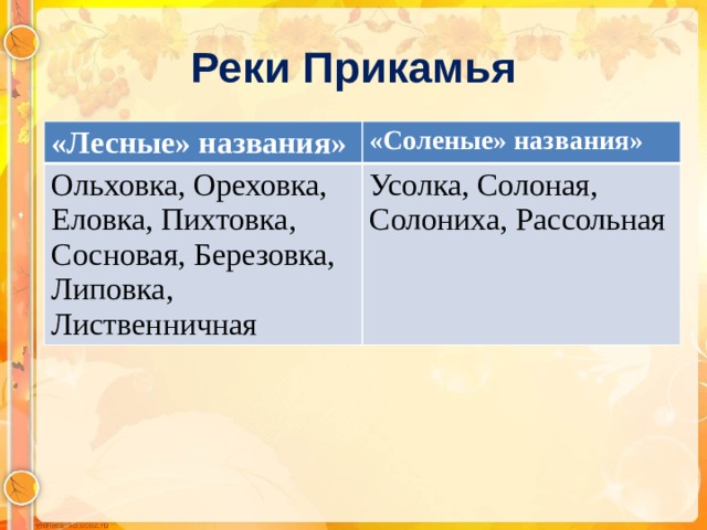 Реки Прикамья «Лесные» названия» «Соленые» названия» Ольховка, Ореховка, Еловка, Пихтовка, Сосновая, Березовка, Липовка, Лиственничная Усолка, Солоная, Солониха, Рассольная