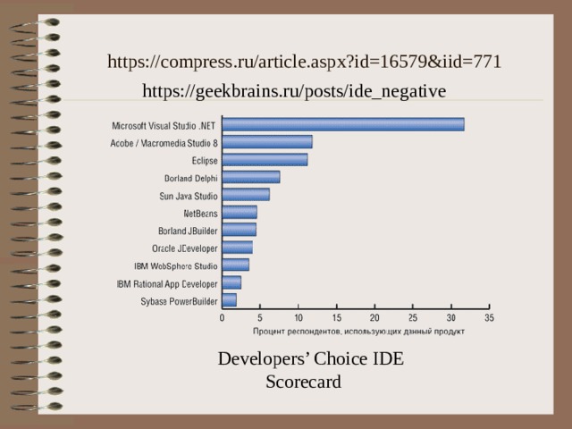 https://compress.ru/article.aspx?id=16579&iid=771 https://geekbrains.ru/posts/ide_negative Developers’ Choice IDE Scorecard 