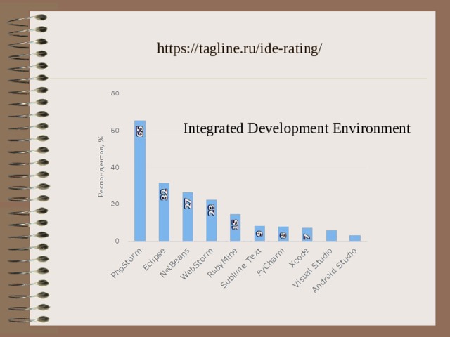 https://tagline.ru/ide-rating/ Integrated Development Environment