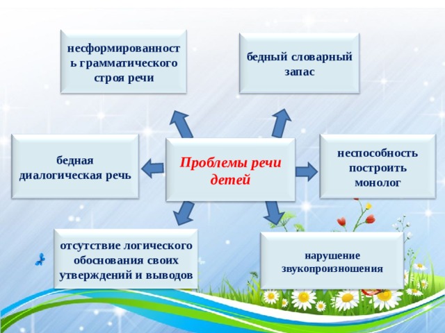 несформированность грамматического строя речи бедный словарный запас неспособность построить монолог бедная диалогическая речь Проблемы речи детей отсутствие логического обоснования своих утверждений и выводов нарушение звукопроизношения