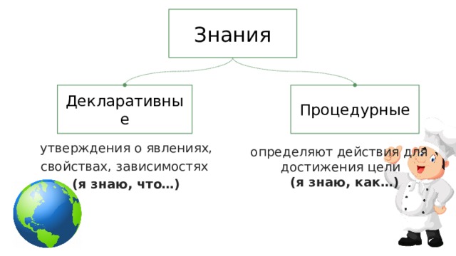 Знания Декларативные Процедурные утверждения о явлениях, свойствах, зависимостях (я знаю, что…) определяют действия для достижения цели (я знаю, как…)