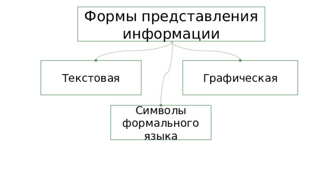 Формы представления информации Текстовая Графическая Символы формального языка