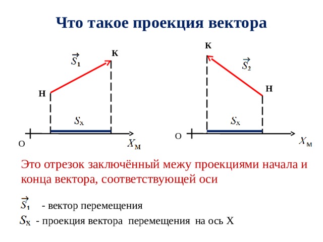 Что такое проекция вектора К  К Н Н О О перпендикулярами, опущенными из этих точек на ось Это отрезок заключённый межу проекциями начала и конца вектора, соответствующей оси - вектор перемещения - проекция вектора перемещения на ось Х