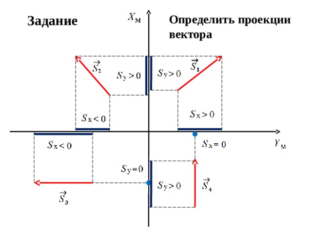 Задание Определить проекции вектора Если вектор перпендикулярен оси, то его проекция равна нулю